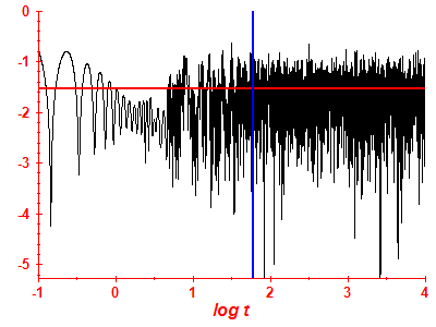 Survival probability log